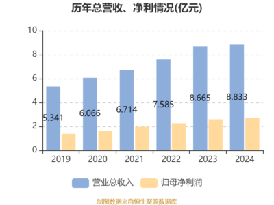 中關村科技租賃2024年凈利潤同比增長4.3%，穩健發展彰顯韌性